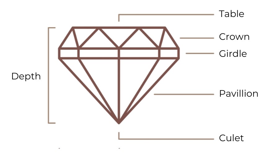Labelled parts of a brilliant cut diamond guide