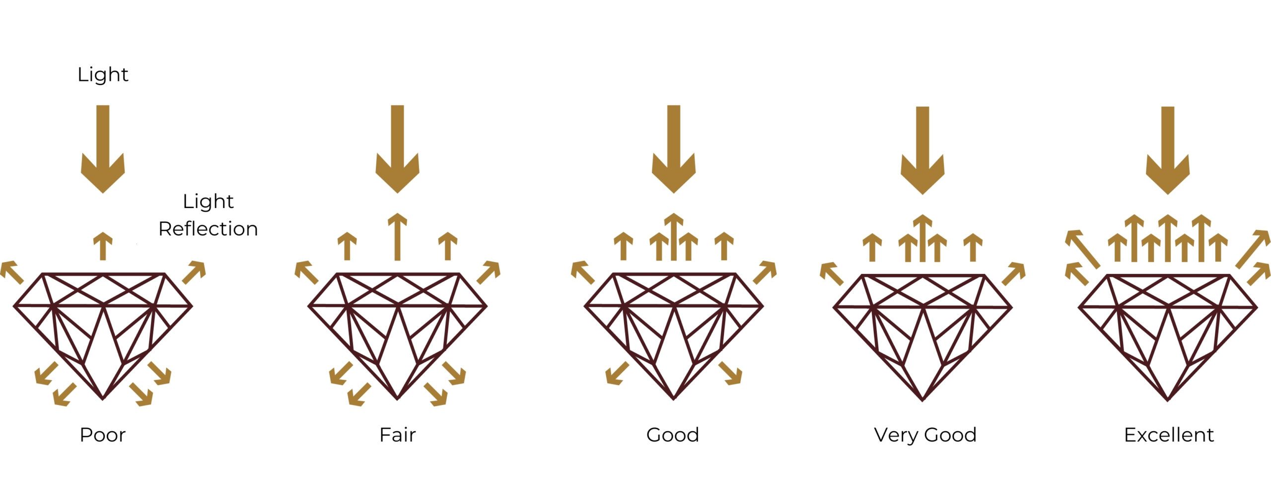 Diamond cut indicates how well light reflects off different parts of the diamond on a white background